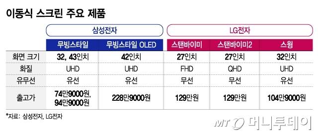 이동식 스크린 주요 제품/그래픽=김지영 디자인 기자