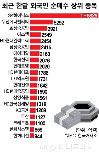 최근 한달(5월2일~6월2일) 외국인 순매수 상위 종목./그래픽=김다나 디자인 기자