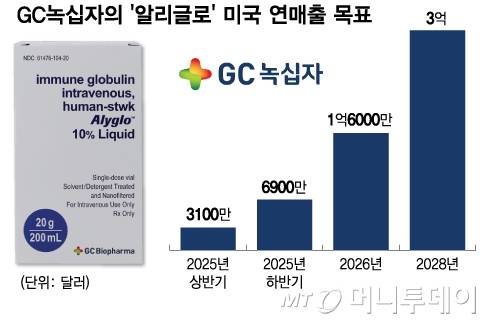 GC녹십자의 '알리글로' 미국 연매출 목표/그래픽=김다나