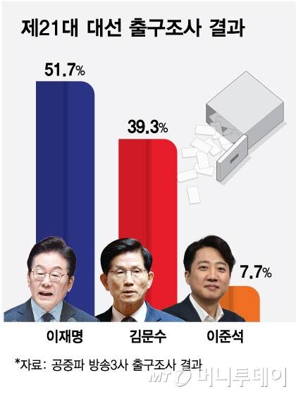 제21대 대선 출구조사 결과/그래픽=김현정