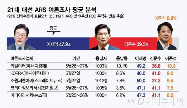 21대 대선 ARS 여론조사 평균 분석/그래픽=김현정