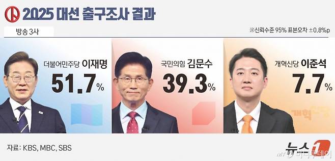 방송3사 출구조사 결과 이재명 후보는 이번 선거에서 51.7%의 득표율을 기록할 것으로 예측됐다. 김문수 국민의힘 후보와 이준석 개혁신당 후보의 득표율 예상치는 각각 39.3%, 7.7%다. /사진=뉴스1