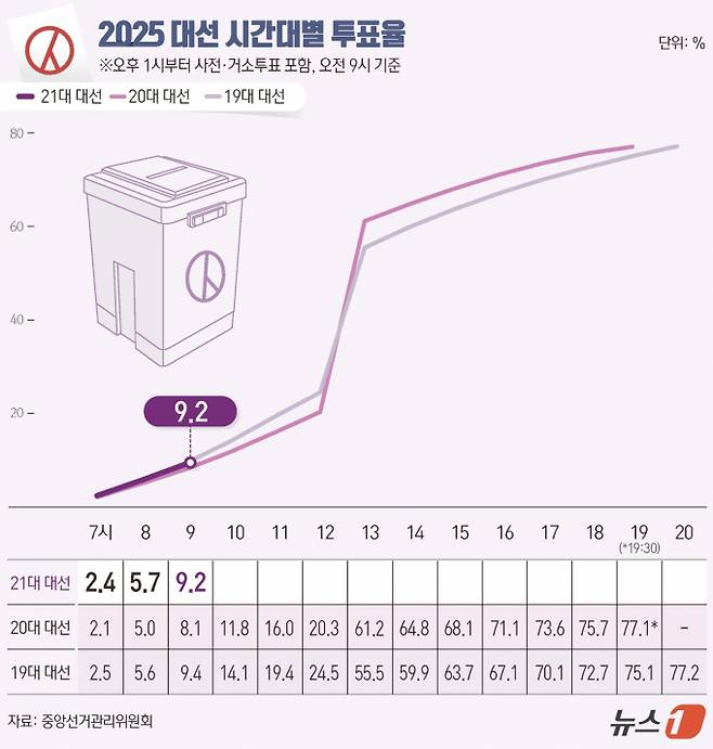 제21대 대통령 선거 본투표 날인 3일 오전 9시 기준 전국 투표율이 9.2%로 집계됐다. 사진은 투표율 그래프. /그래픽=뉴스1