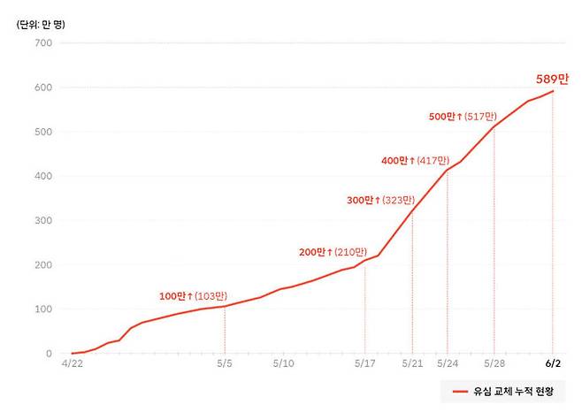[서울=뉴시스] 지난달 SK텔레콤 해킹 사고 발표 이후 3일까지 유심을 교체한 누적 가입자수는 589만명이다. (사진=SK텔레콤 뉴스룸) *재판매 및 DB 금지