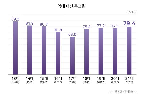ⓒ시사저널 양선영·중앙선거관리위원회(21대 대선 수치는 잠정치)