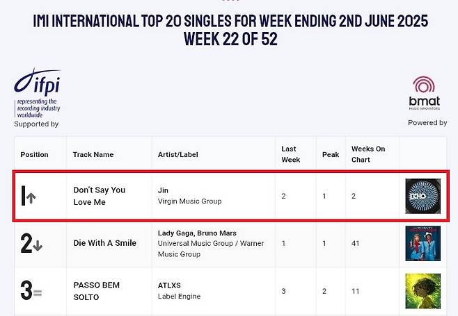 방탄소년단 진, 'Running Wild'에 이어 'Don't Say You Love Me'도 인도 'IMI 차트' 1위