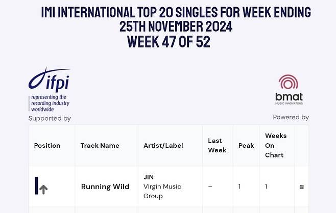 방탄소년단 진, 'Running Wild'에 이어 'Don't Say You Love Me'도 인도 'IMI 차트' 1위