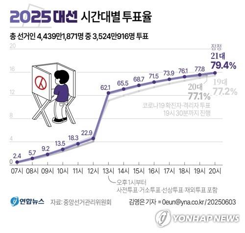 [그래픽] 2025 대선 시간대별 투표율(종합) (서울=연합뉴스) 김영은 김민지 기자 = 3일 중앙선거관리위원회 홈페이지에 따르면 제21대 대통령선거의 최종투표율이 79.4%로 잠정 집계됐다.
    0eun@yna.co.kr
    X(트위터) @yonhap_graphics  페이스북 tuney.kr/LeYN1