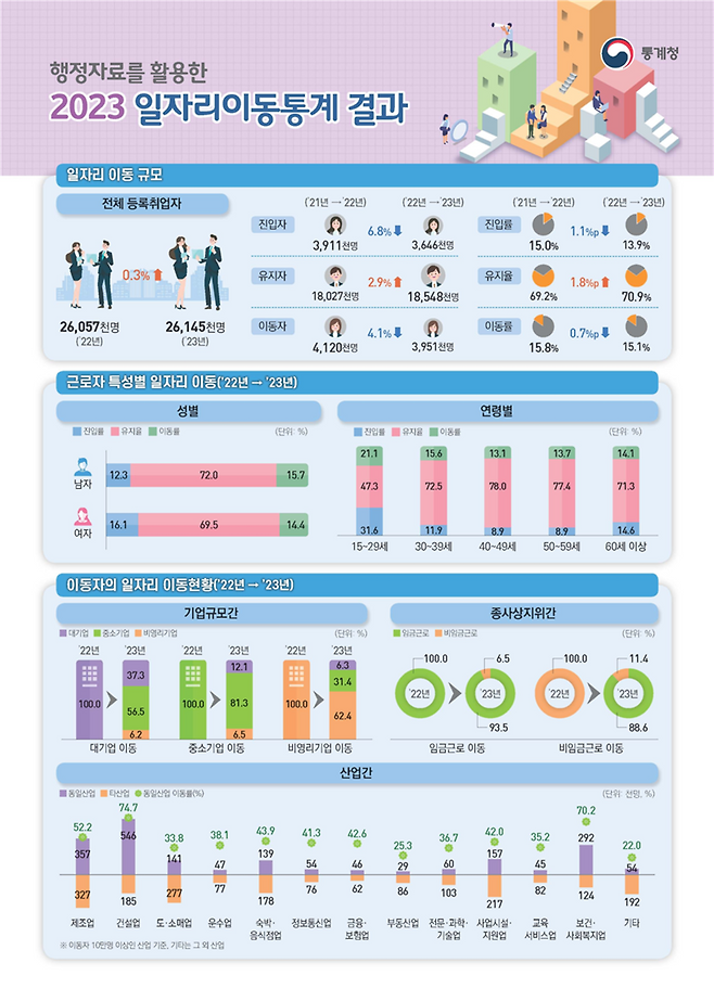 ▲ 2023년 일자리 이동통계. /자료=통계청