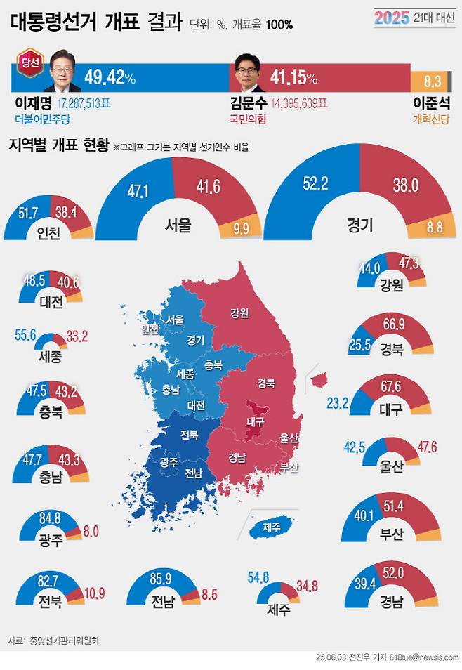 제21대 대통령 선거에서 이재명 더불어민주당 대선 후보의 당선이 4일 확정됐다. 이 당선인은 49.42%인 1728만7513표를 득표해 41.15%(1439만5639표)를 얻은 김문수 국민의힘 후보를 8.27%포인트(289만1874) 차로 제쳤다. (자료 = 뉴시스)
