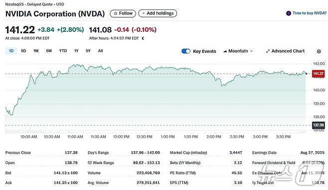 엔비디아 일일 주가추이 - 야후 파이낸스 갈무리