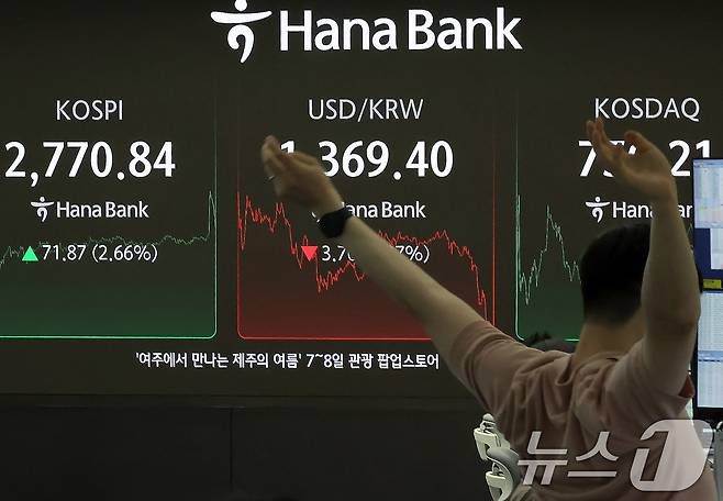 강력한 자본시장 선진화 의지를 보여온 이재명 대통령 취임 첫날인 4일 오후 서울 중구 하나은행 본점 딜링룸 전광판에 증시가 표시되고 있다. 이날 코스피 지수는 전 거래일 대비 71.87p(2.66%) 오른 2,770.84, 코스닥 지수는 9.92p(1.34%) 오른 750.21으로 마감했으며, 달러·원 환율은 3.57원 내려 1,369.40원을 보이고 있다. 2025.6.4/뉴스1 ⓒ News1 박정호 기자
