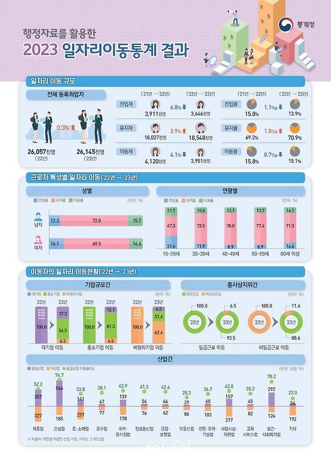 2023 일자리이동통계 결과.ⓒ통계청