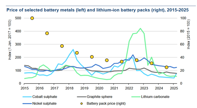 국제에너지기구(IEA)가 최근 발간한 '글로벌 EV 전망 2025' 보고서에 지난해 리튬이온 배터리 팩 가격은 전년 대비 20% 하락해 2017년 이후 가장 큰 하락폭을 기록한 것으로 나타났다. (IEA 보고서 발췌)