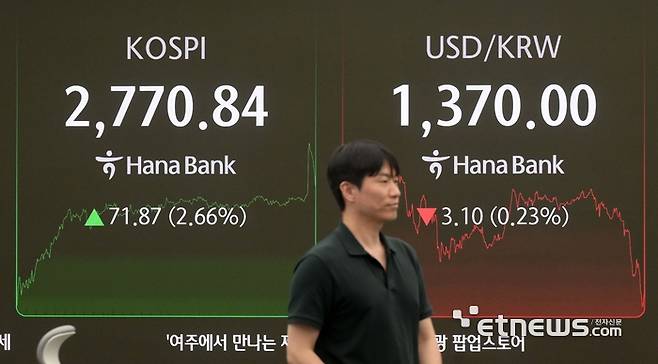 이재명 대통령 당선 첫날 코스피가 2% 넘게 올라 연고점을 돌파했다. 이날 코스피는 전 거래일보다 71.87포인트(2.66%) 오른 2,770.84로 장을 마감했다. 4일 서울 중구 하나은행 본점 딜링룸에서 직원들이 업무를 보고 있다. 김민수기자 mskim@etnews.com