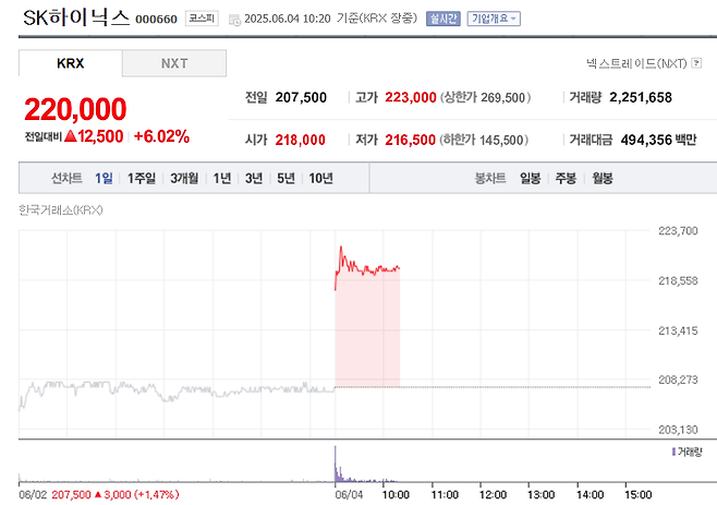 image.png “이게 뒤집혔다고?”...SK하이닉스, 삼성 제치고 D램 점유율 1위