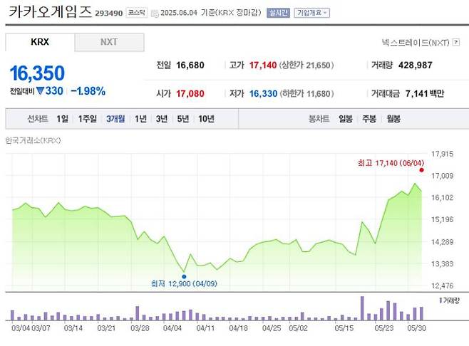 크로노 오디세이 테스트 발표 소식과 함께 반등하는 카카오게임즈 주가