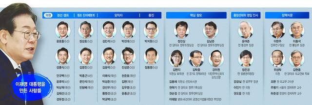 이재명 대통령을 만든 사람들