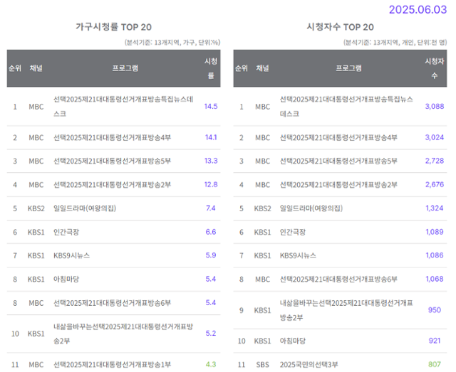 닐슨코리아가 집계한 3일 전체 방송사 프로그램의 전국 가구당 시청률. 닐슨코리아 캡처