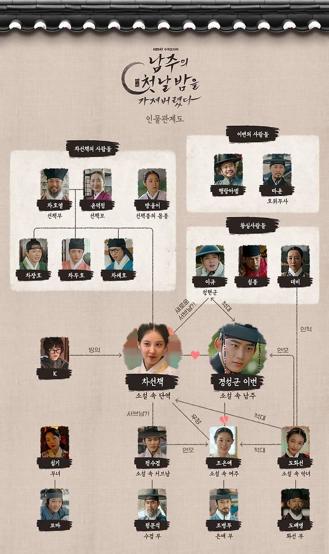 KBS 드라마 '남주의 첫날밤을 가져버렸다' 인물관계도 - 차선책, 경성군 이번, 도화선 등 등장인물 간 관계 정리