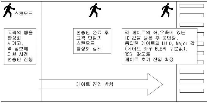비콘을 이용한 게이트 처리장치 특허 도면 / 출처=KIPRIS