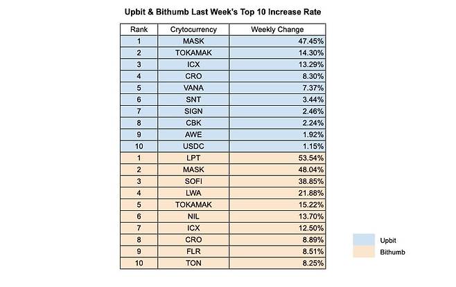 사진=INFCL / 데이터=업비트, 빗썸