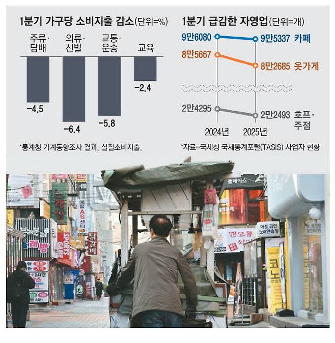 급속도로 얼어붙은 소비 심리와 거듭된 물가 인상에 내수 경기는 최악으로 치닫고 있다.
