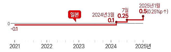 일본 기준금리 인상 추이