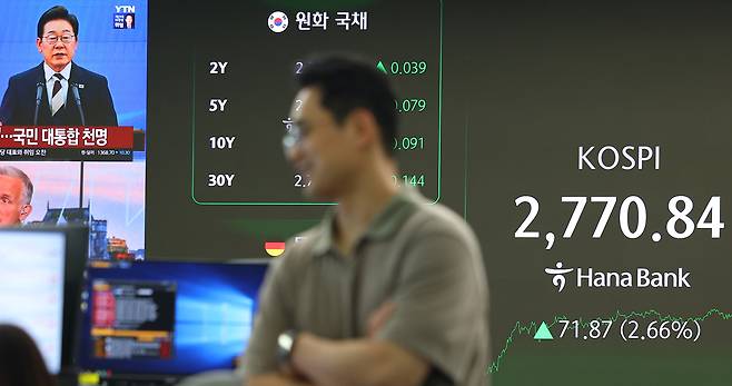 코스피가 2% 이상 오르며 2,770선을 넘긴 4일 서울 중구 하나은행 딜링룸 스크린에 코스피 지수와 이재명 대통령 취임 관련 뉴스가 표시돼 있다. 이날 코스피는 전 거래일 대비 71.87포인트(2.66%) 오른 2,770.84로 거래를 마쳤으며, 코스닥 지수는 9.92포인트(1.34%) 오른 750.21로 마쳤다. [연합]