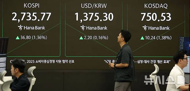 [서울=뉴시스] 김선웅 기자 = 이재명 정부가 출범한 4일 코스피가 전 거래일(2698.97)보다 38.95포인트(1.44%) 오른 2737.92, 코스닥 지수는 전 거래일(740.29)보다 8.84포인트(1.19%) 상승한 749.13에 거래를 시작했다.서울 외환시장에서 원·달러 환율은 전 거래일 주거래 종가(1373.1원)보다 1.9원 오른 1375.0원에 출발한 4일 오전 서울 중구 하나은행 본점 딜링룸에서 딜러들이 업무를 수행하고 있다. 2025.06.04. mangusta@newsis.com