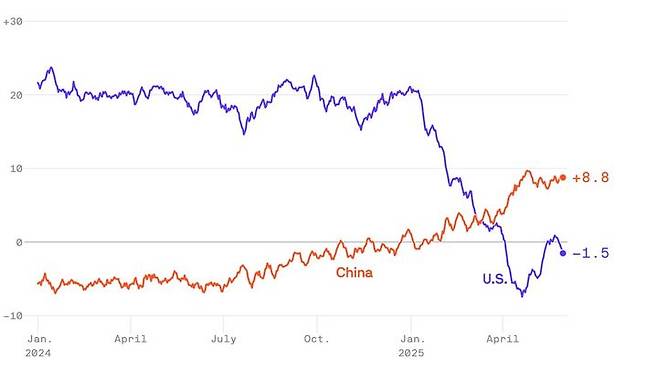 [서울=뉴시스] 모닝컨설트의 조사에서 올해 1월 이후 중국의 호감도가 올라가고 미국은 내려가 5월에 교차하고 있음을 보여준다.(출처: 액시오스) 2025.06.04. *재판매 및 DB 금지