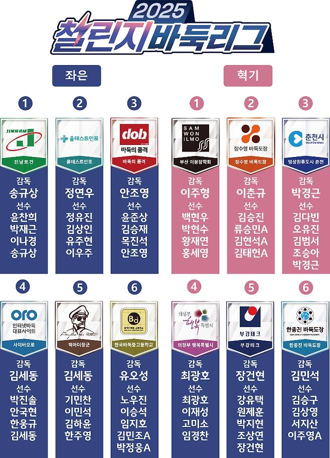 '2025 챌린지 바둑리그' 대진추첨 결과 및 선수단 구성. 한국기원 제공