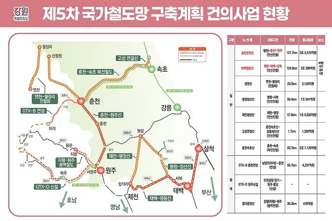 제5차 국가철도망 구축계획 건의 사업 현황 [강원도 제공.재판매 및 DB 금지]
