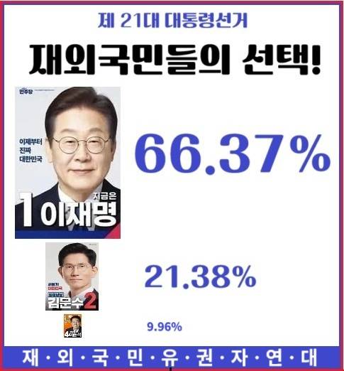제21대 대선 재외선거 투표 결과 [재외국민유권자연대 제공. 재판매 및 DB 금지]