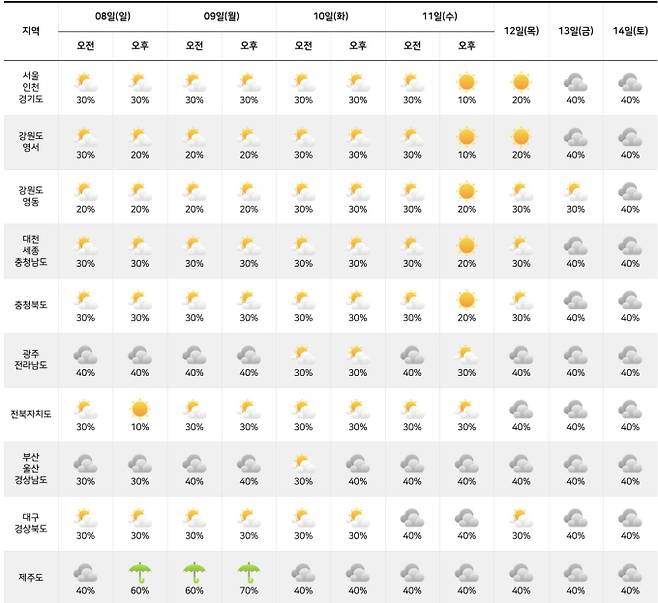 ⓒ기상청: 다음주날씨, 주간날씨, 주간예보, 중기예보