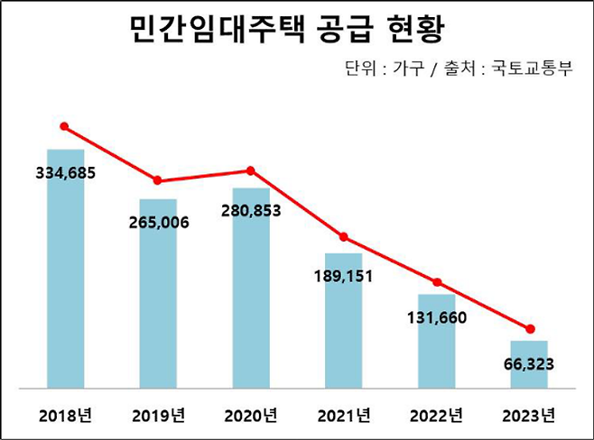 건설비용 인상과 경기 둔화로 인해 건설사의 분양 부담이 커졌고, 민간임대사업의 위축으로 이어졌다.ⓒ데일리안DB