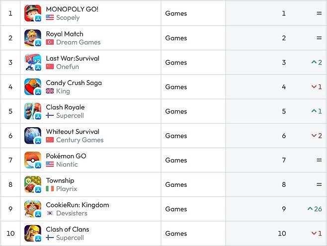 미국 앱스토어 순위(자료 출처-data.ai)
