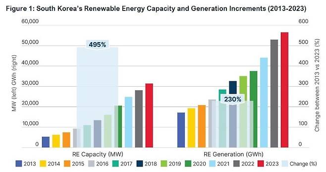 2013~2023년 사이 우리나라 재생에너지 발전설비(왼쪽)과 발전량(오른쪽) 사이의 차이를 나타내는 그래프. 보고서 갈무리