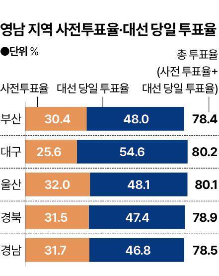 영남 지역 사전투표율 대선 당일 투표율. 신동준 기자