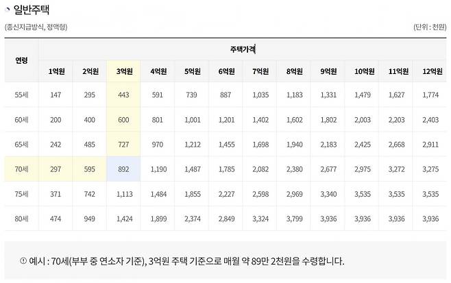 월지급금 예시. 자료: 한국주택금융공사