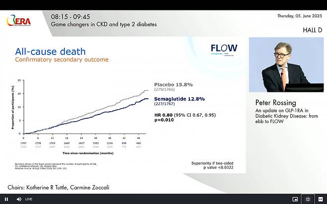 피터 로싱 덴마크 스테노 당뇨병센터 교수가 5일(현지 시간) 유럽신장학회에서 만성신장질환(CKD) 환자를 대상으로 한 세마글루타이드의 임상 결과를 발표하고 있다. 세마글루타이드는 CKD로 인한 사망 확률을 20% 줄인 것으로 나타났다. 유럽신장학회 제공