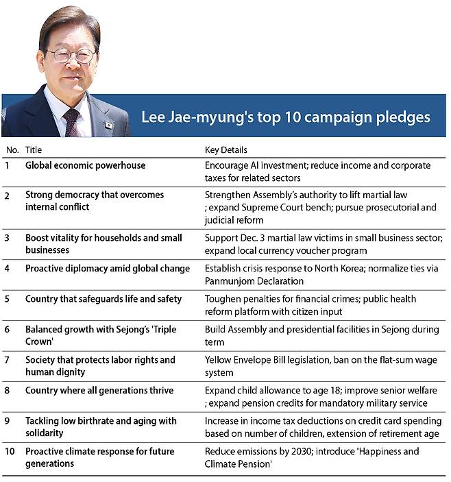 President Lee Jae-myung's top 10 campaign pledges [YUN YOUNG]