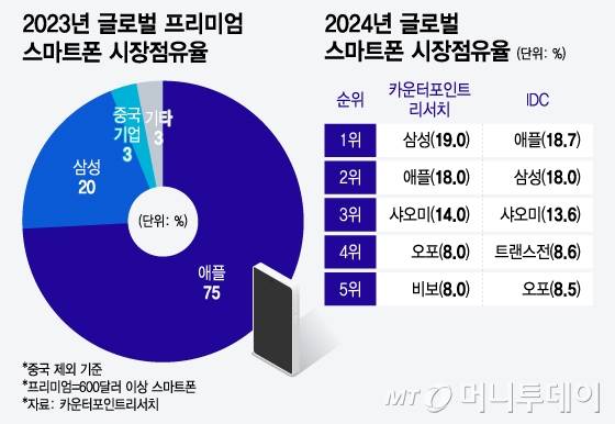2023년 글로벌 프리미엄 스마트폰 및 2024년 스마트폰 시장점유율. /그래픽=윤선정