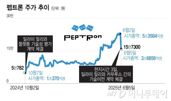 펩트론 주가 추이/그래픽=윤선정