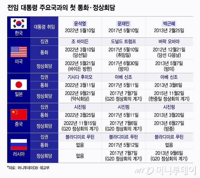 전임 대통령 주요국과의 첫 통화·정상회담. / 그래픽=윤선정 디자인기자