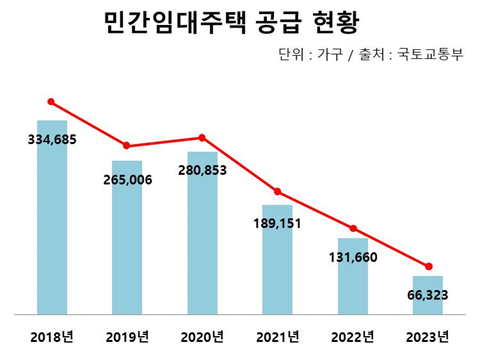 민간임대주택 공급 현황