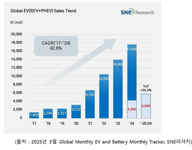 2017~2025년(1~4월) 글로벌 전기차 판매량 추이 표 [SNE리서치 제공]