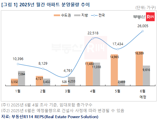 2025년 월간 아파트 분양물량 추이. [부동산R11R 제공]