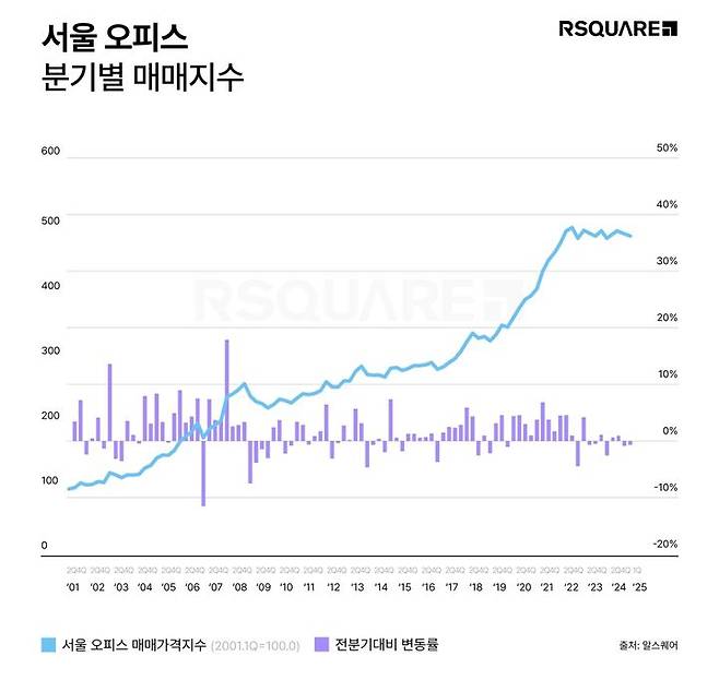[서울=뉴시스] 알스퀘어 애널리틱스의 1분기 서울 오피스 매매지표 (그래픽=알스퀘어 제공) 2025.06.05. photo@newsis.com *재판매 및 DB 금지