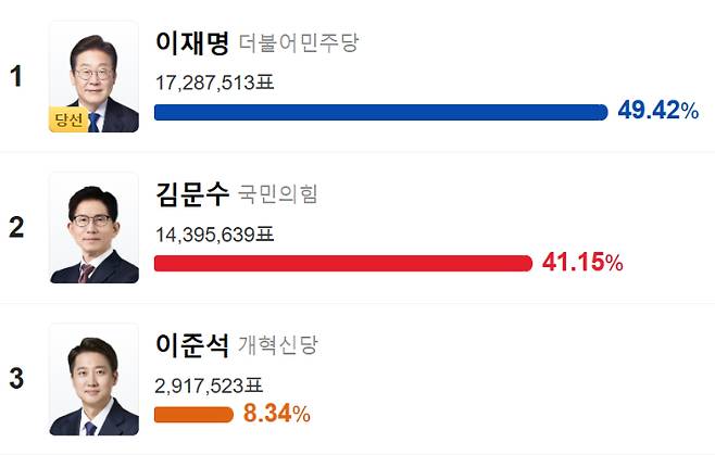 제21대 대통령 선거 개표 결과. 다음 화면 캡처